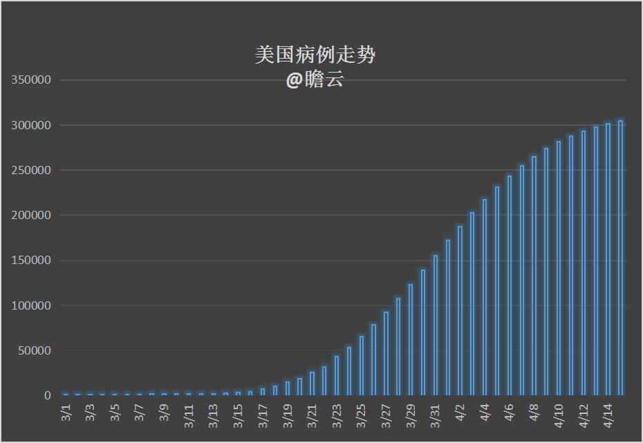 如何看待美國3月25日新冠肺炎累計確診人數超過5萬