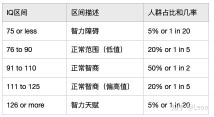 智商的范围是什么
