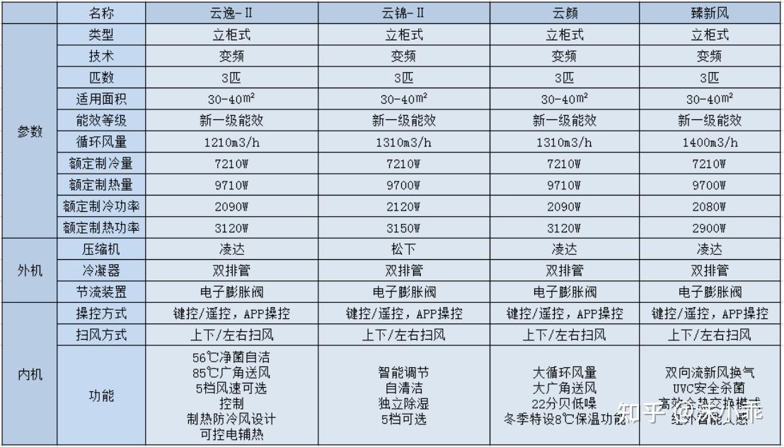 2023格力挂机/柜机空调推荐!1匹/15匹/2匹/3匹高性价比型号全在了!