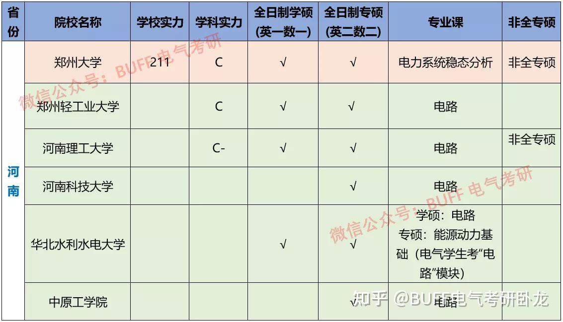 2022電氣考研院校公共課專業課科目彙總