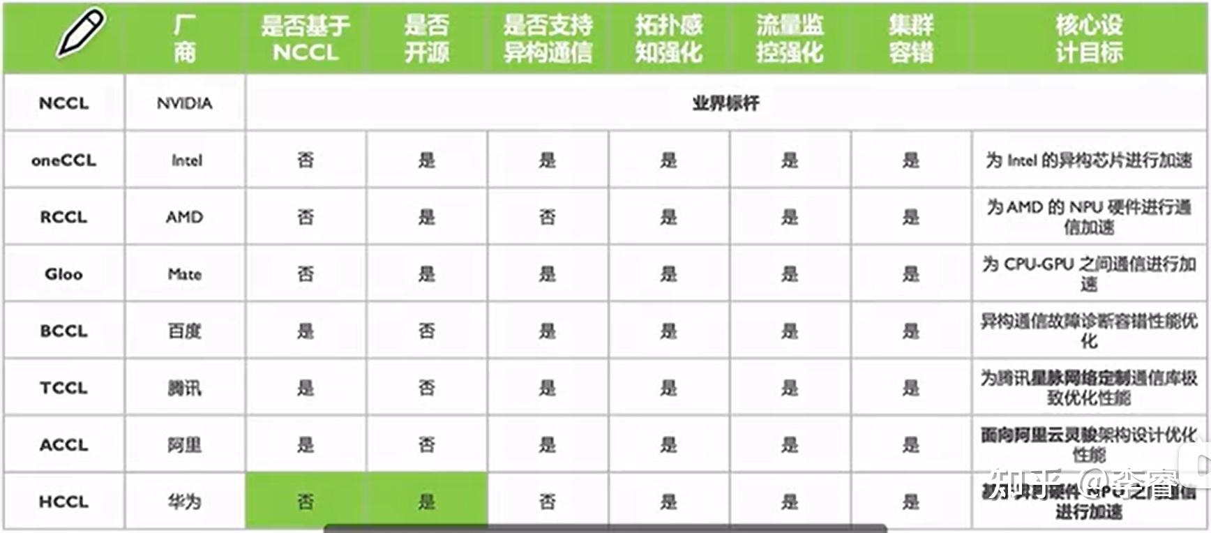 [笔记]大模型-集合通信库 - 知乎