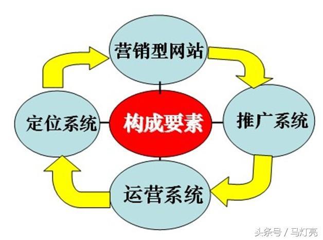 深度参与数字营销领域的实践者分享：让新网站迅速进入百度索引体系的方法