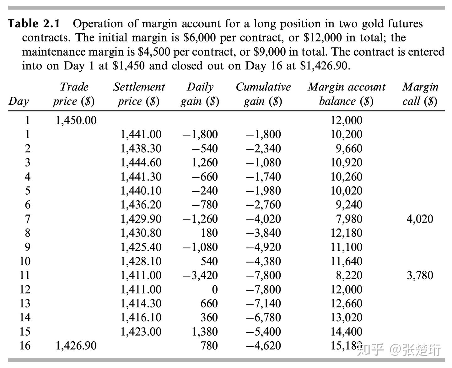 金融衍生品2】期货- 知乎