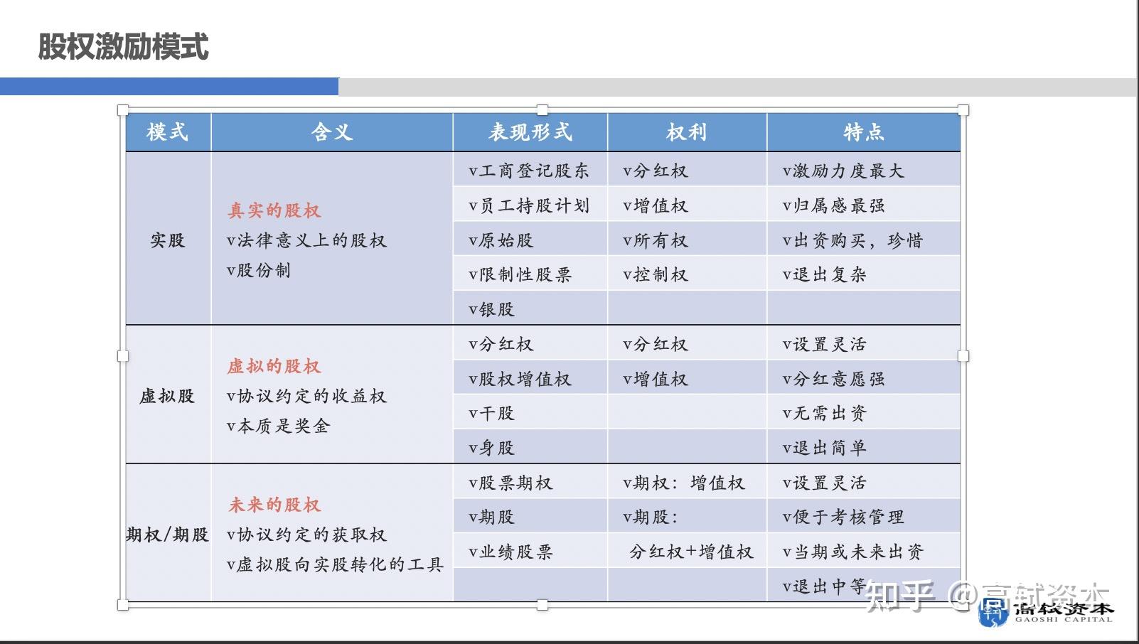 股权激励的模式万变不离其宗就是三种:实股,虚拟股,期权