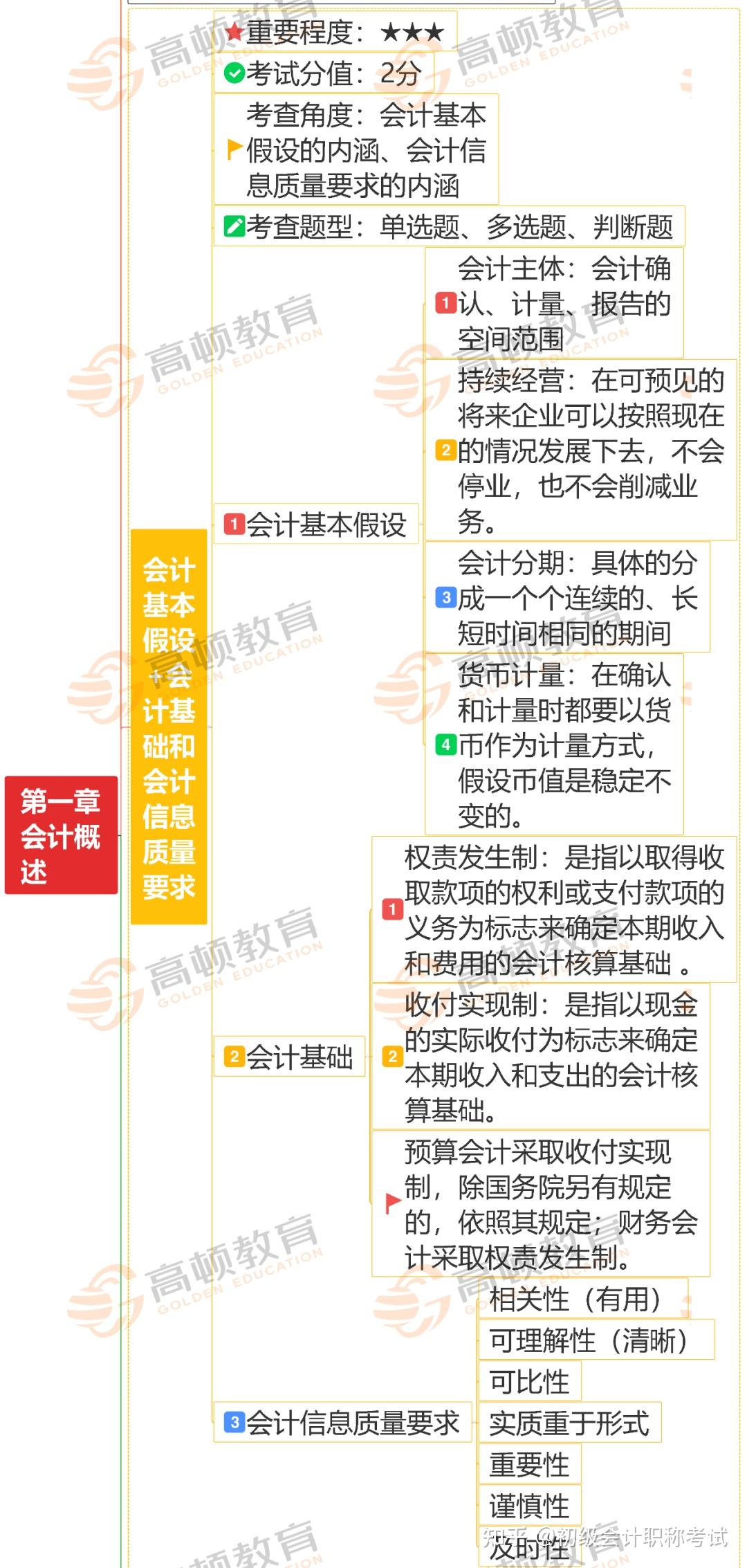 《初级会计实务》核心考点思维导图汇总高顿cpa:16g会计干货资料包