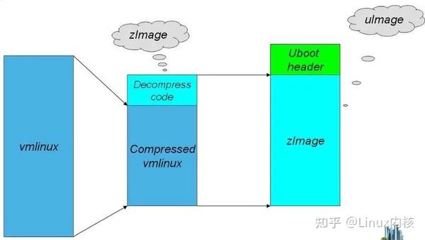 Linux内核映像vmlinux、Image、zImage、uImage区别 - 知乎