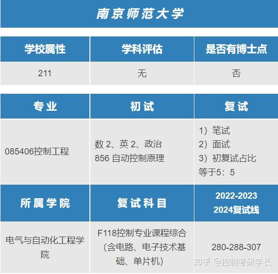 控制工程考研苏州大学和大连海事大学安徽大学南京师范大学哪个更好