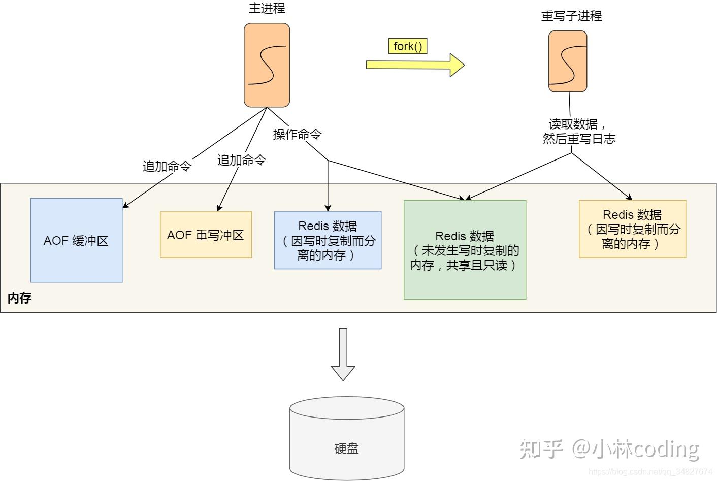 图解redis不就是aof持久化嘛