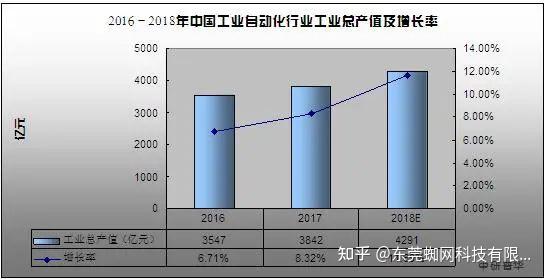 中国工业自动化行业发展状况分析 知乎