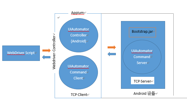 移动端Appium应用
