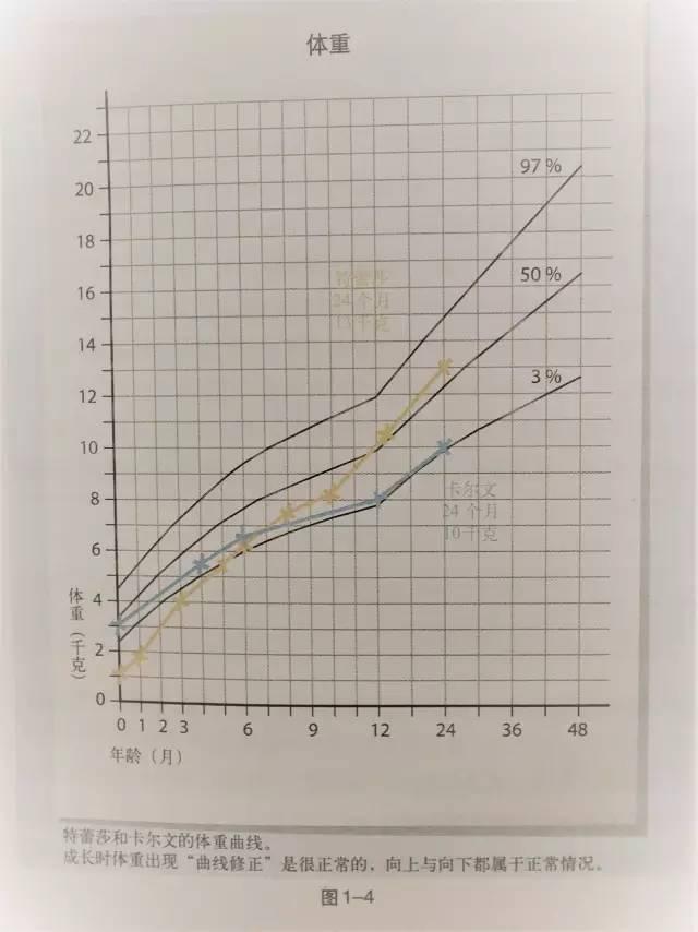早产宝宝生长曲线图图片