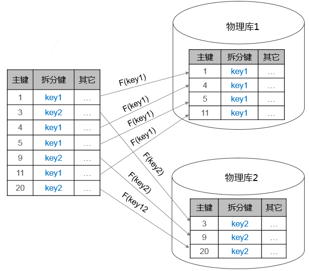 Mysql分库分表方案 知乎