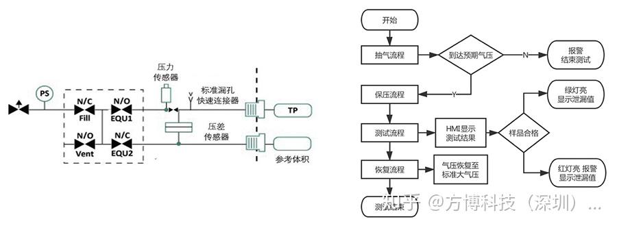 气动原理图61使用两个传感器的判断结果综合判断测试样品的漏气情况