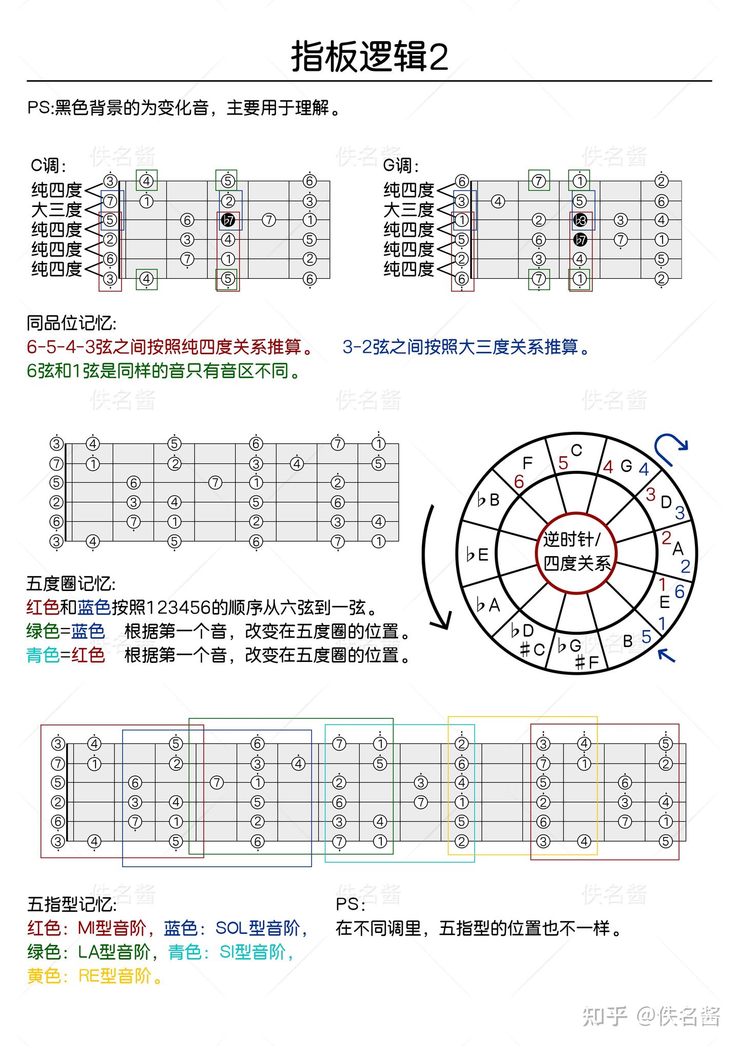 CAGED系统、指板逻辑。 - 知乎