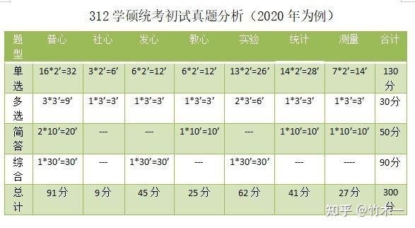 2018年考研心理学考什么科目?（附考研科目）