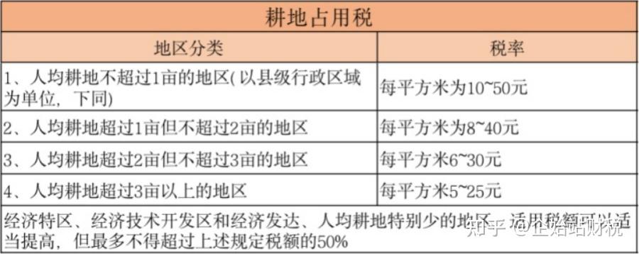 耕地占用税采用定额税率,其标准取决于人均占有耕地的数量和经济发展