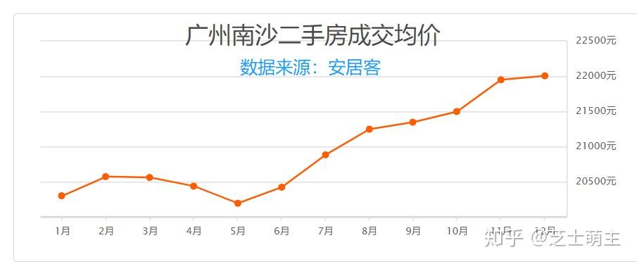 广州市南沙区房价图片