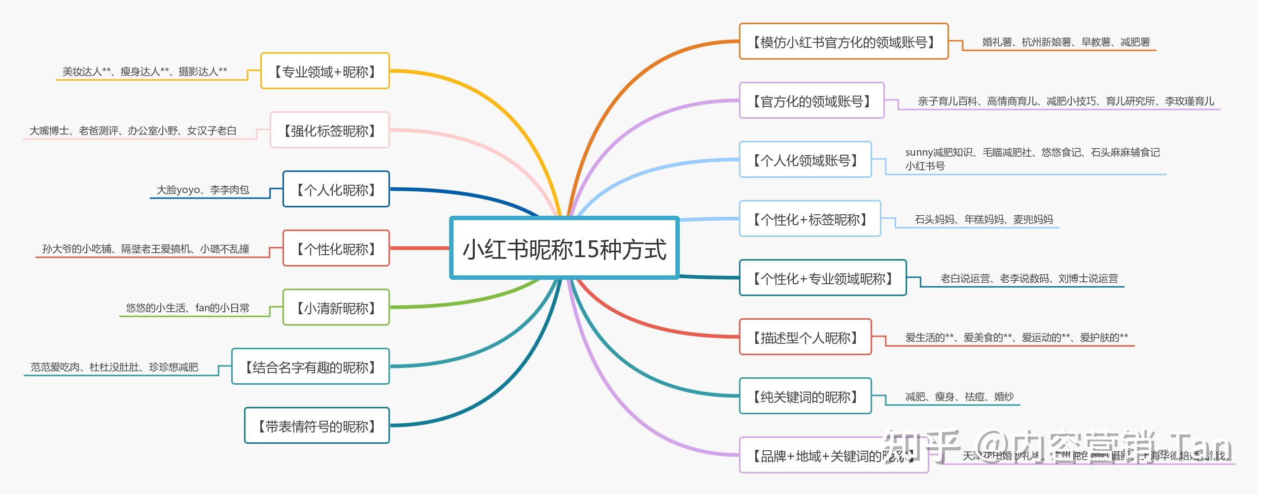 小紅書運營手記02賬號包裝方法