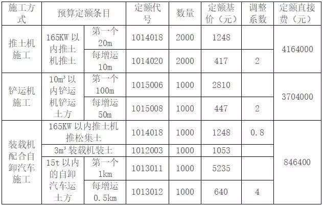 *地区有一山岭重丘区高速公路,路基土方挖方土质为普通土,平均运距