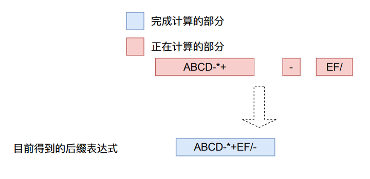 22张图带你深入剖析前缀、中缀、后缀表达式以及表达式求值 - 知乎