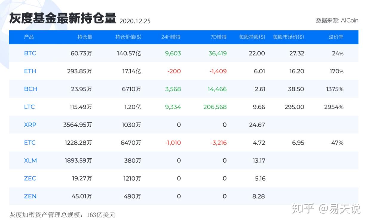 易天说丨灰度继续增持，比特币却上方受阻，24000关口何时突破？ - 知乎