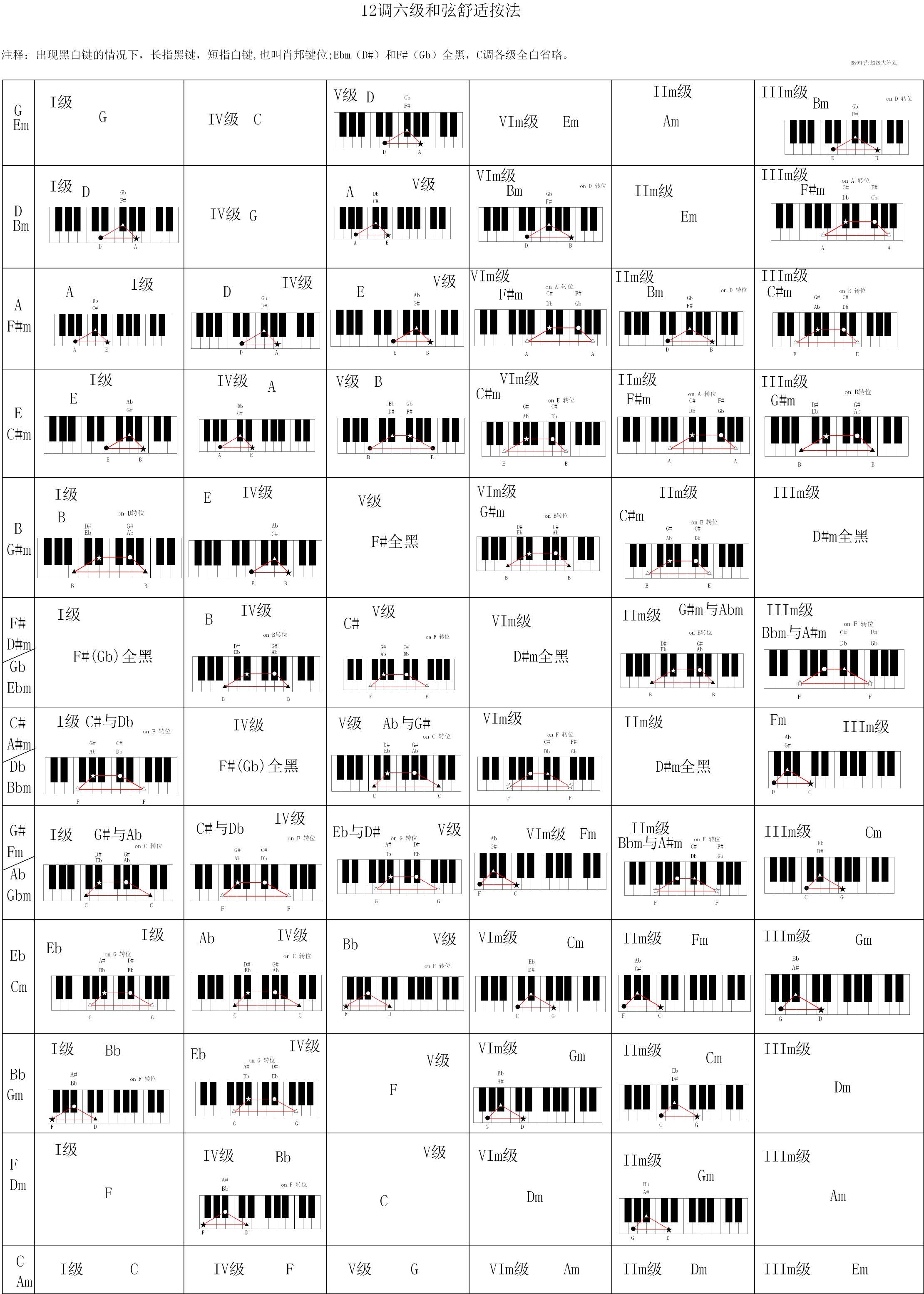 钢琴12个调的和弦图图片