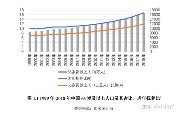 我国在2000年正式步入老龄化社会,并且步伐从未放缓