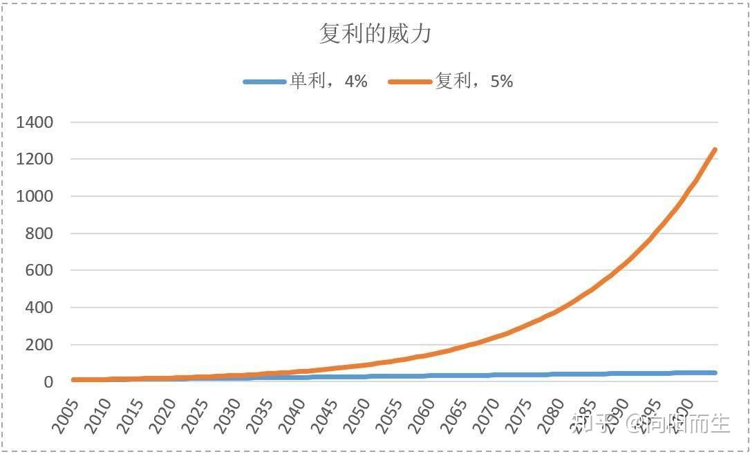 单利和复利图片