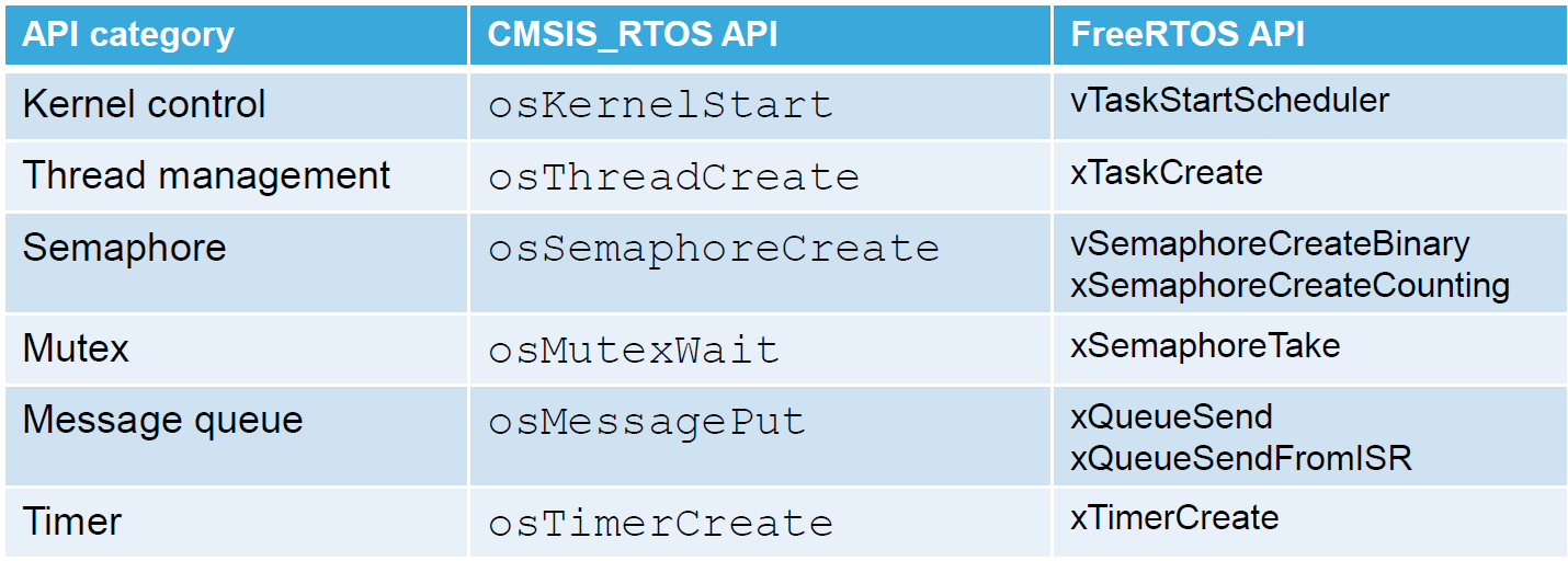 Freertos 2 stm32cubeide 
