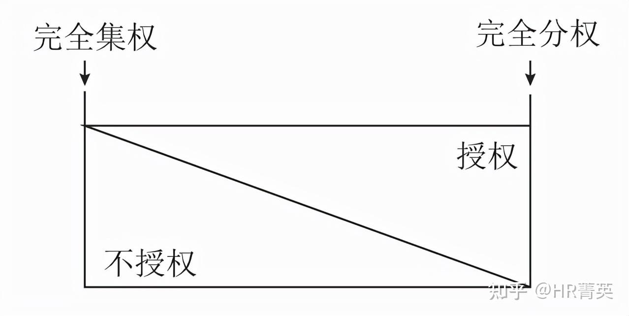 大量的管理学著作都曾详尽地论述了分权与集权的问题,那么,授权与这个