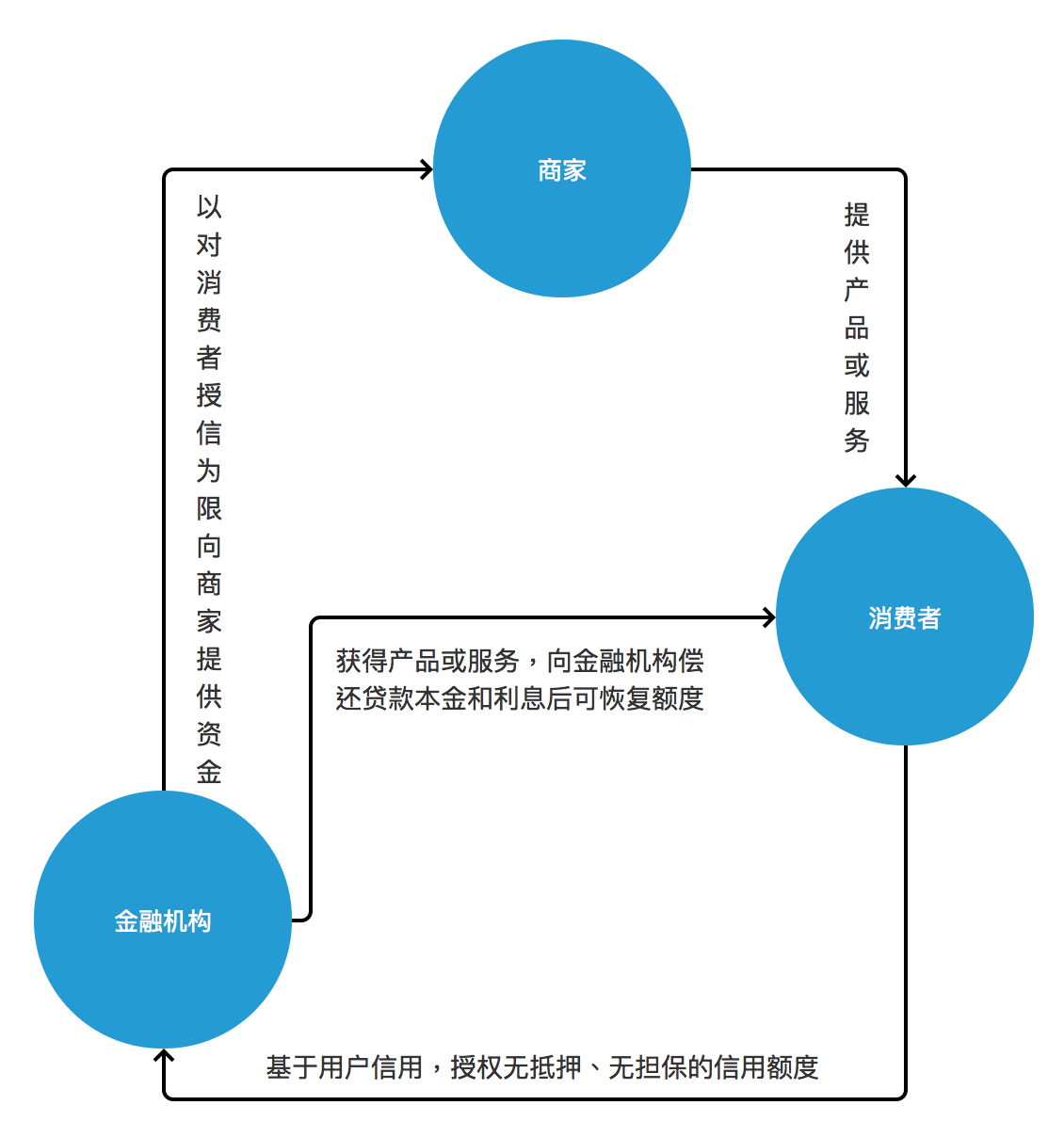 消费金融产品设计(二):循环授信的业务模式