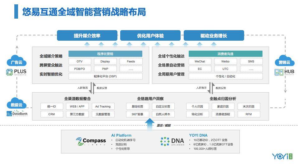 悠易互通數字營銷進化史從rtb到cdp主導的全域智能營銷升級