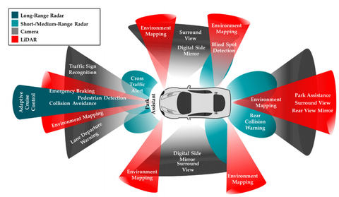 自动驾驶中的传感器:LiDAR vs Radar - 知乎