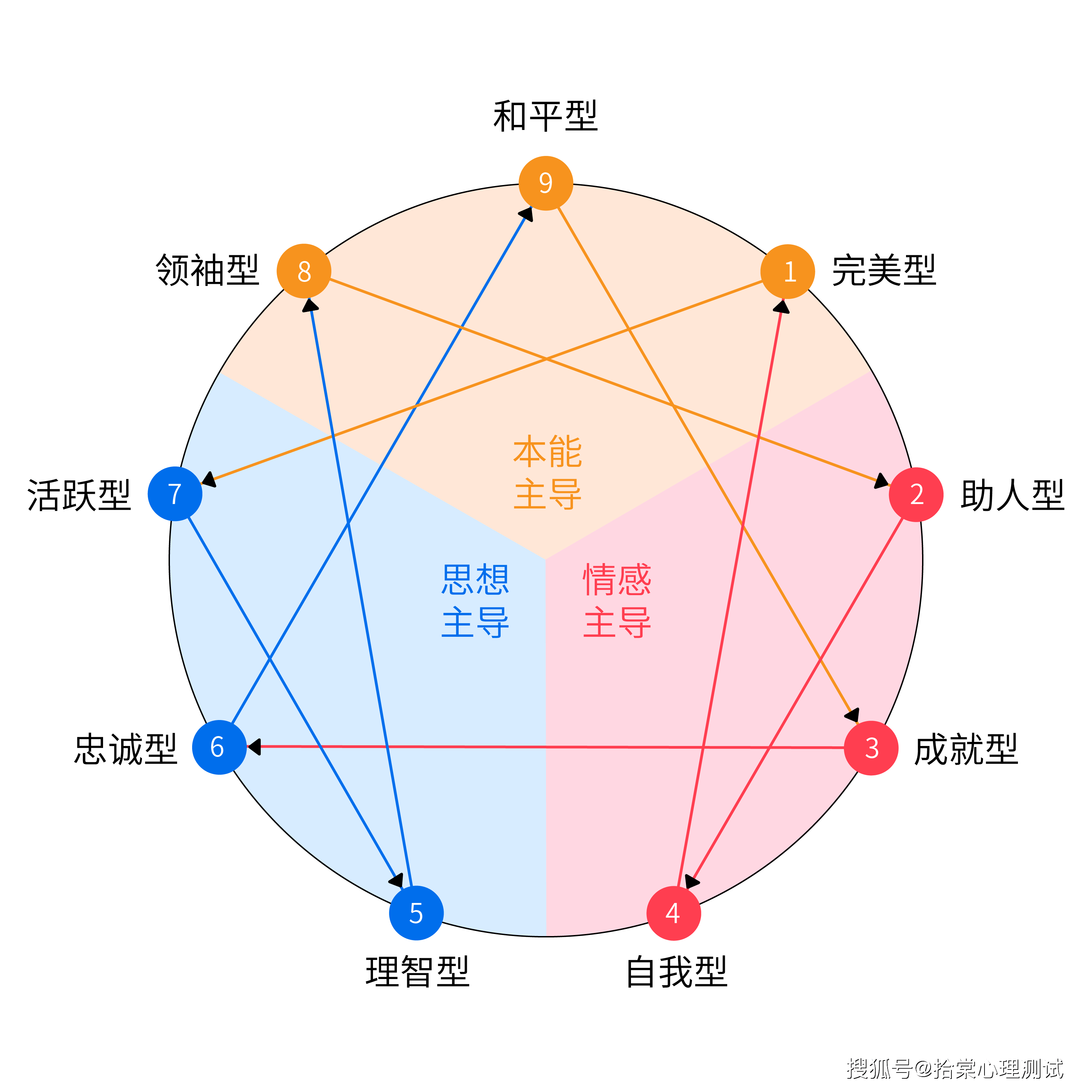 九型人格 | 人格动态迁移——整合与解离 - 知乎