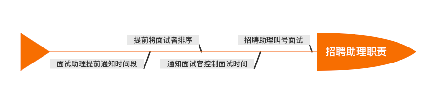 其實招聘助理擔任了線上面試流程把控的掌控者