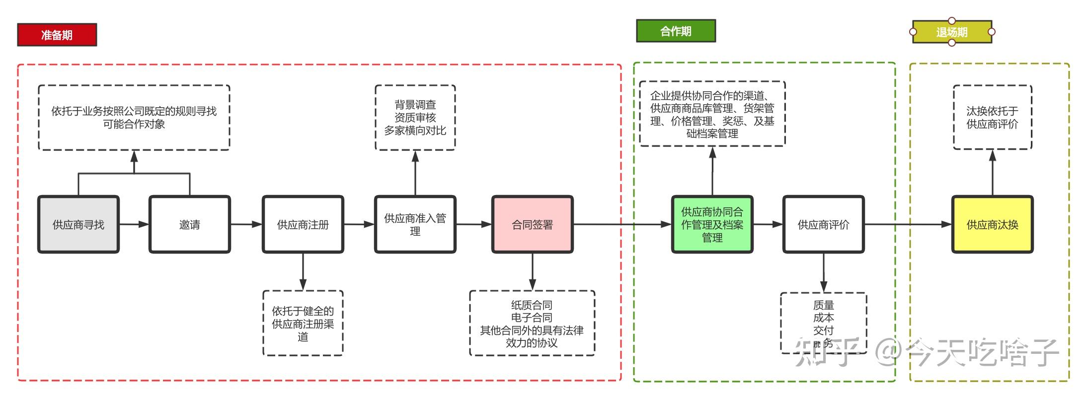 一,什么是供应商?