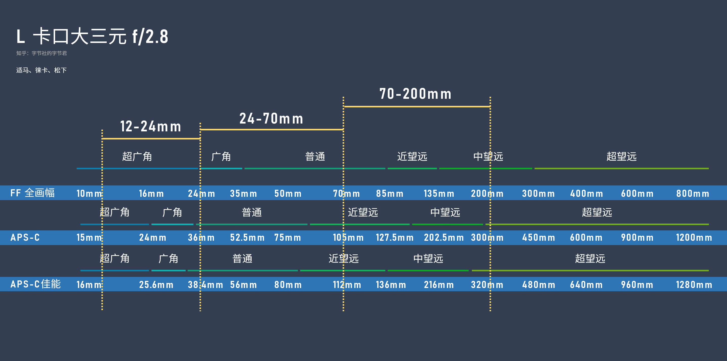 佳能单反 ef 卡口:16-35mm,24-70mm,70-200mm佳能无反 rf 卡口:15-35