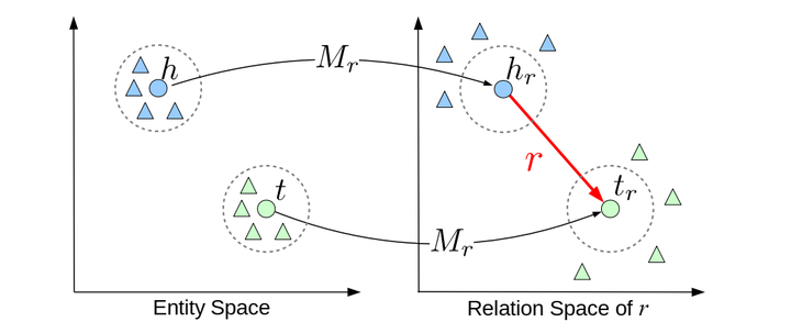 TransR, CTransR: Learning Entity and Relation Embeddings for Knowledge ...