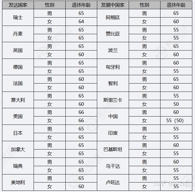 每日分享各国退休年龄情况