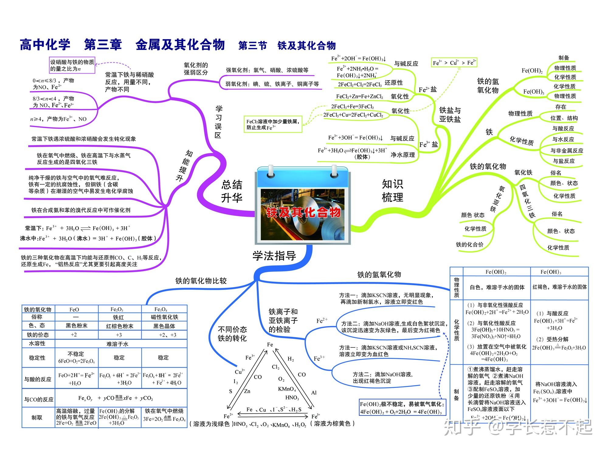 最新版高中化學思維導圖掌握不下90只發一次