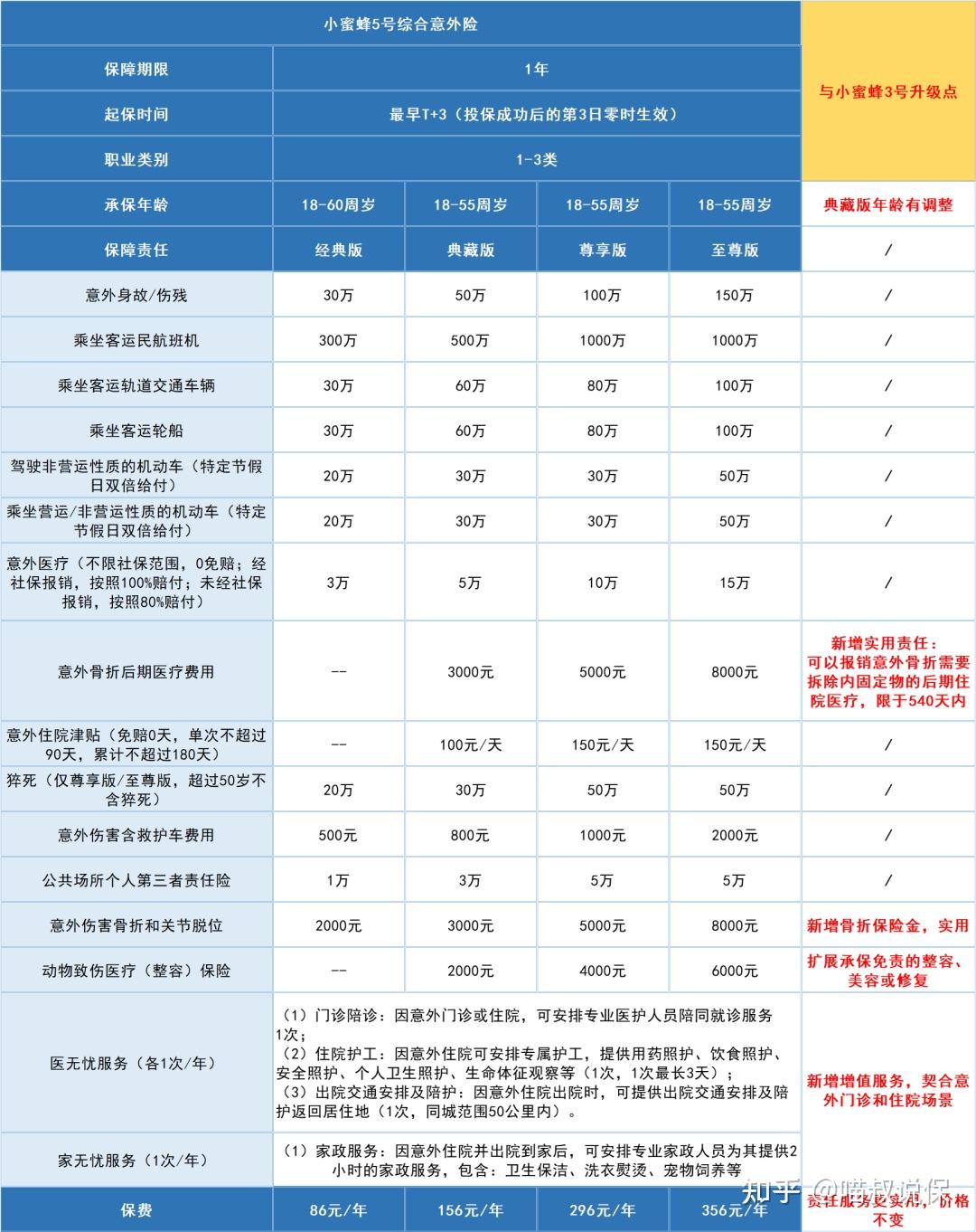 小蜜蜂5號來自太平洋財險,是一個產品組合,涵蓋意外身故/傷殘,交通