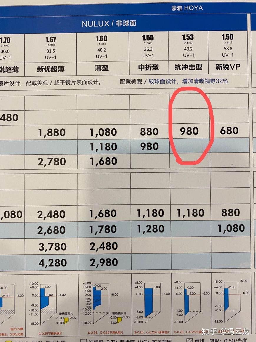 小众材料镜片trivex豪雅153定制镜片亲测