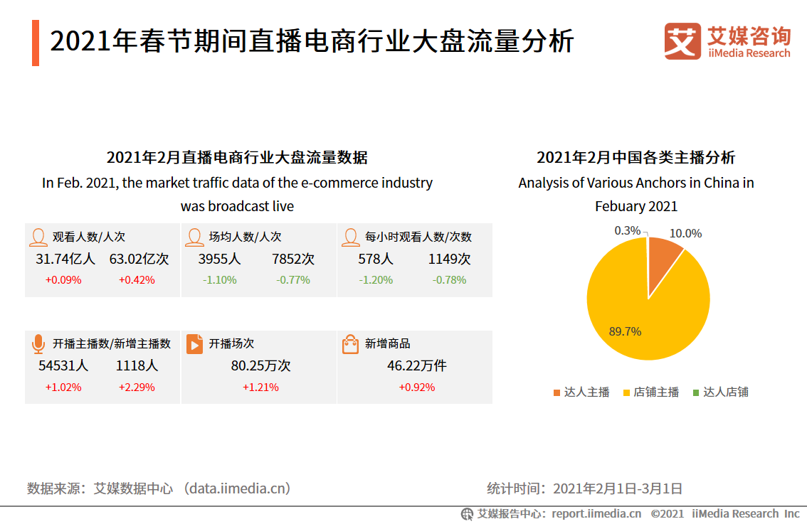 2020年直播电商平台交易规模超万亿