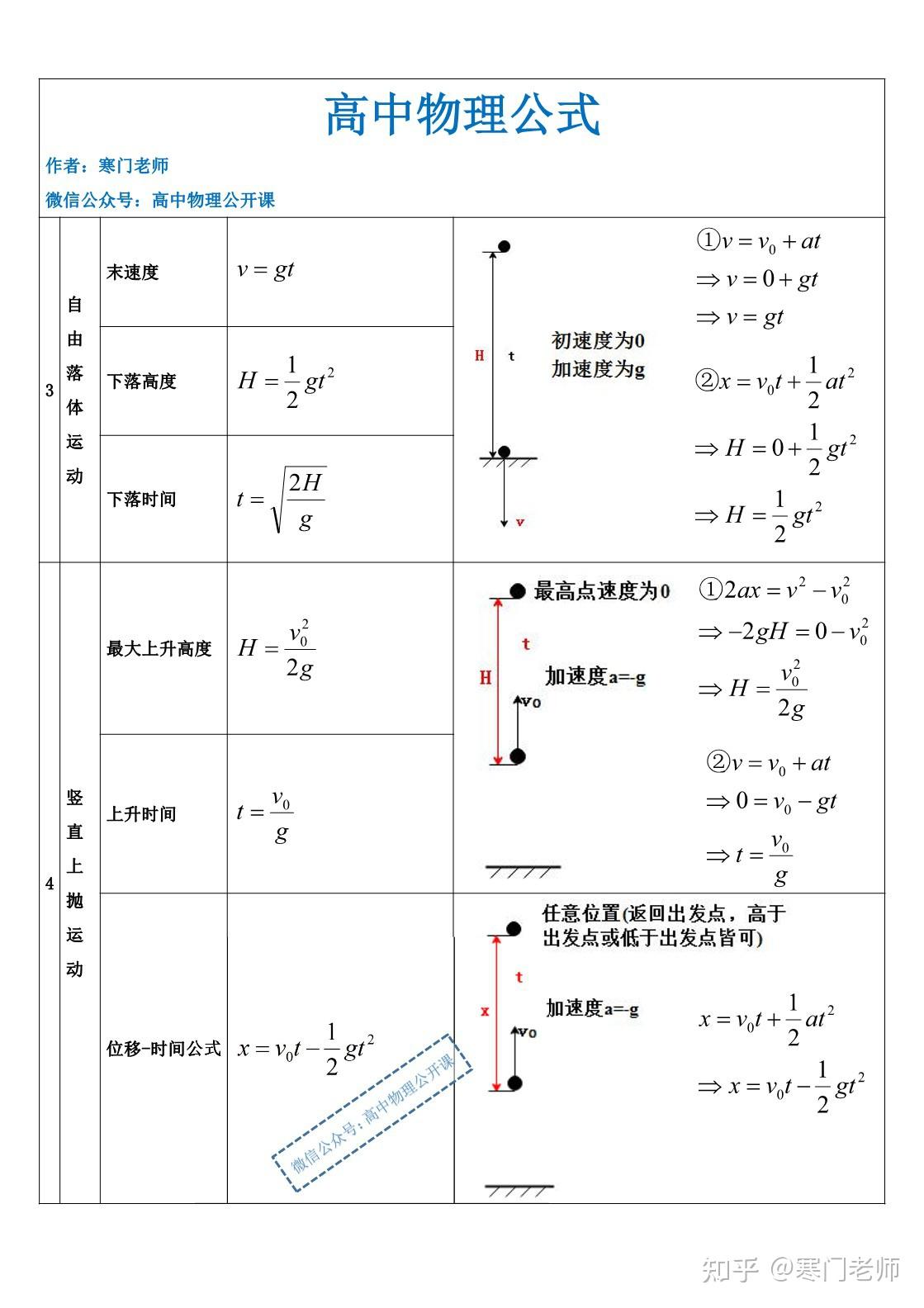 高中物理基础知识第2篇高中物理公式2自由落体运动和竖直上抛运动