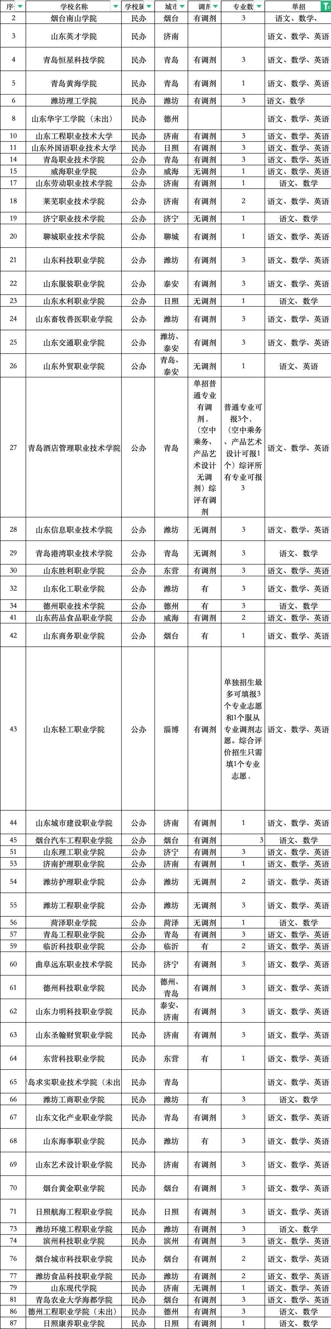 山东单招学校考试内容汇总（一）城阳单招培训 - 知乎