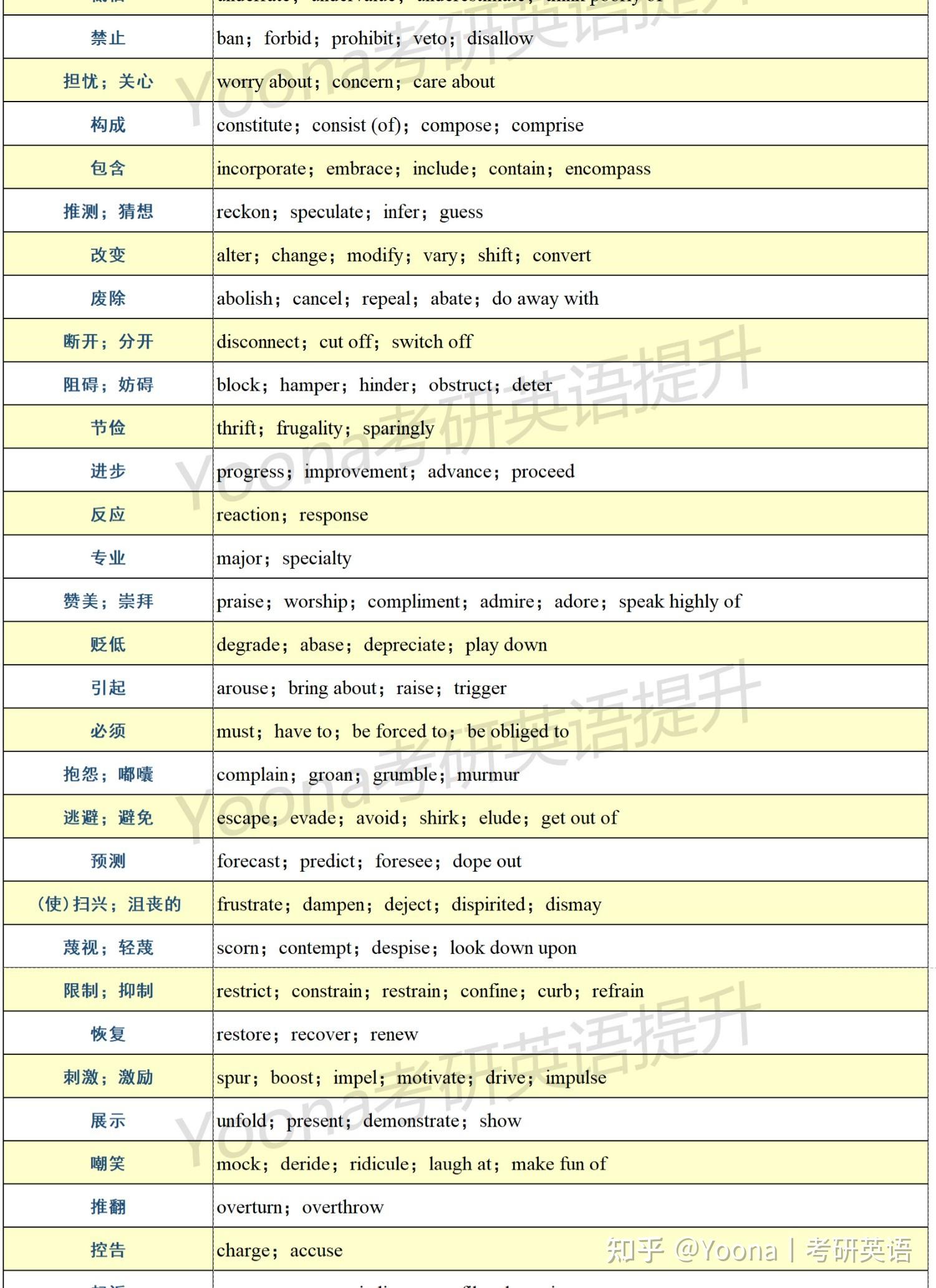 考研英语核心同义替换词，阅读写作都要用 知乎