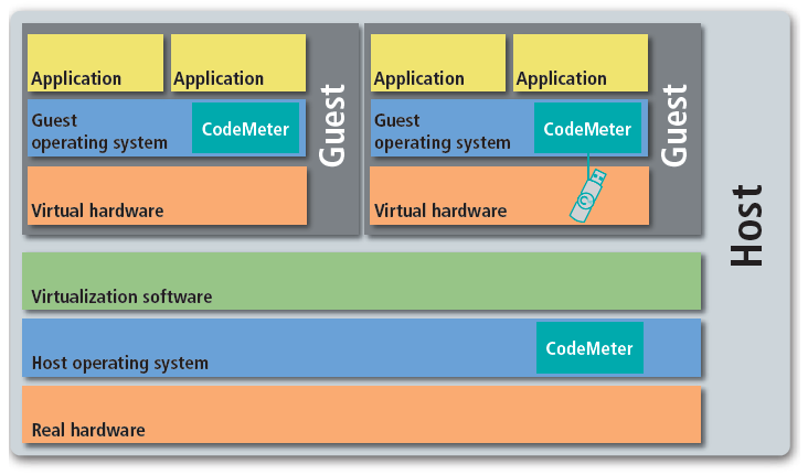 Codemeter Runtime Service CodeMeter 在虚拟环境中的授权保护指南(下) - 知乎