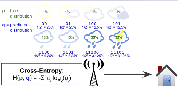 什么是Cross Entropy (交叉熵)? - 知乎