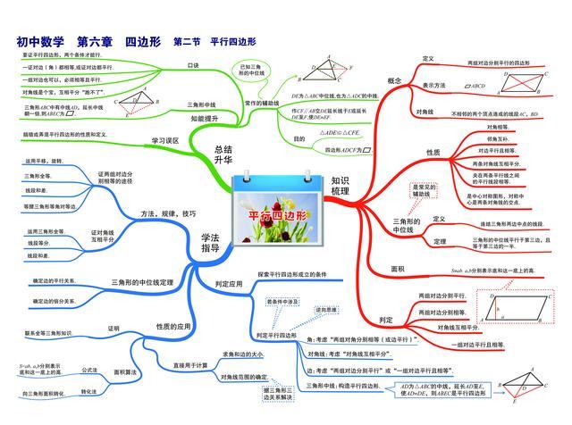 九年级数学思维导图