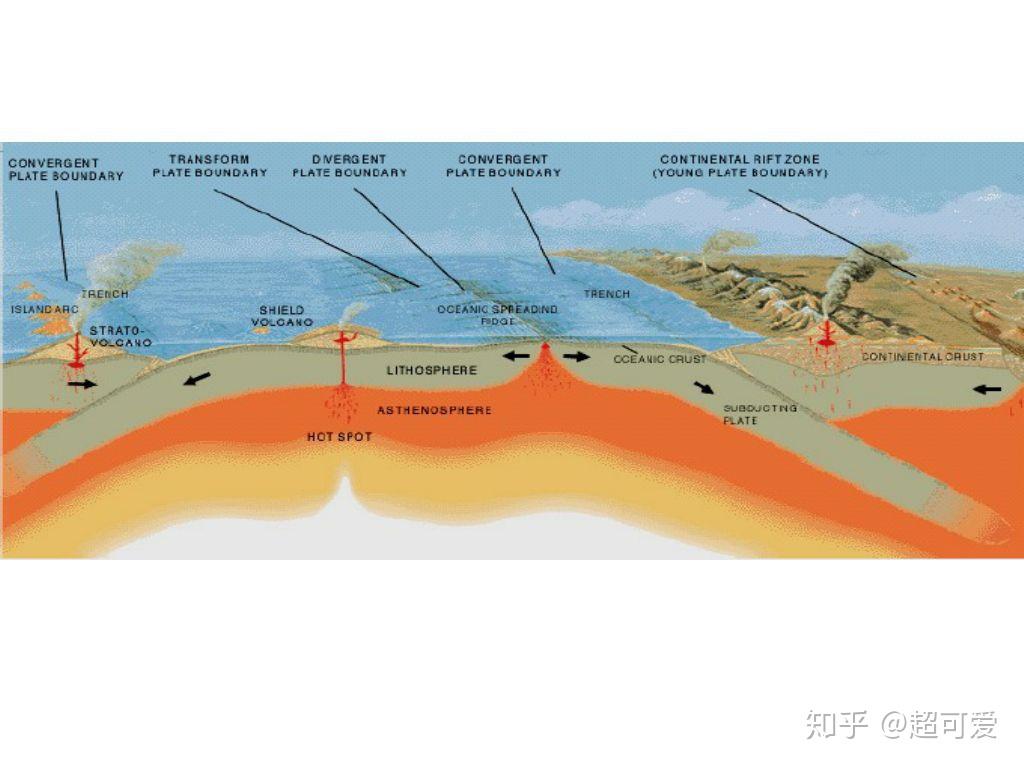 为什么离海岭越近岩层越新离海沟越近岩层越老